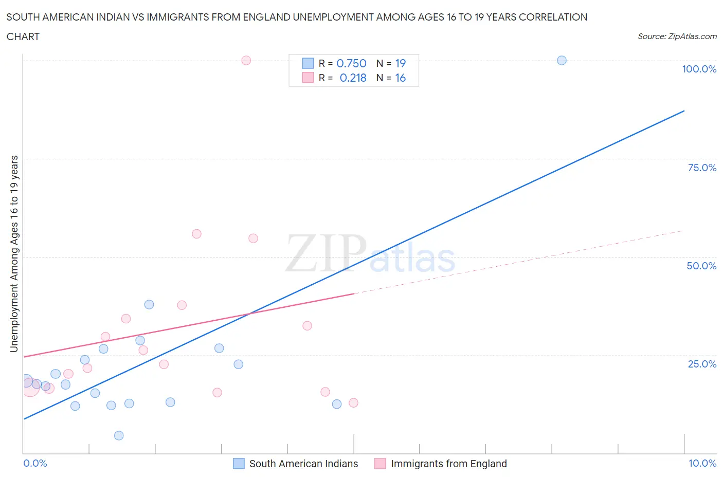 South American Indian vs Immigrants from England Unemployment Among Ages 16 to 19 years