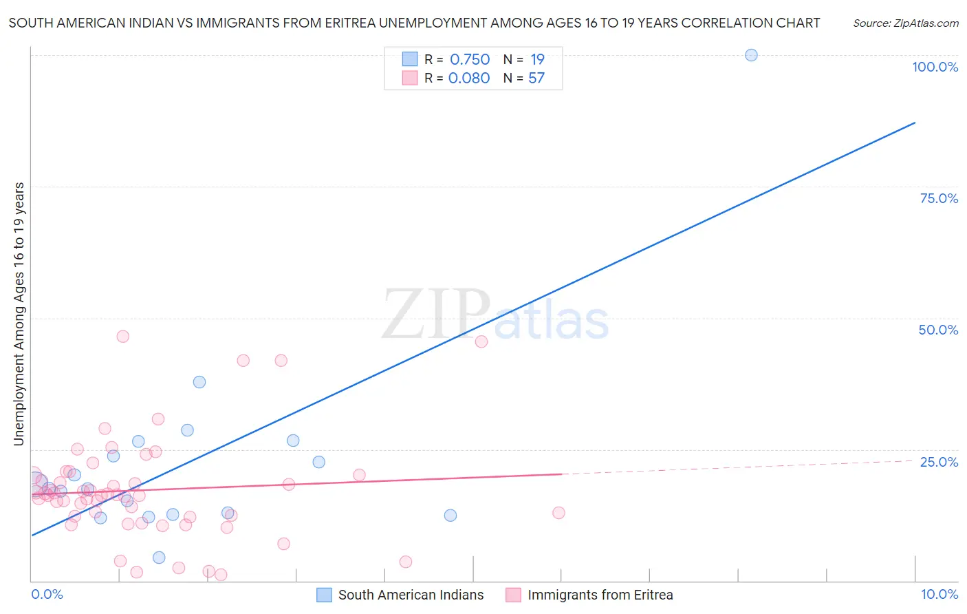 South American Indian vs Immigrants from Eritrea Unemployment Among Ages 16 to 19 years