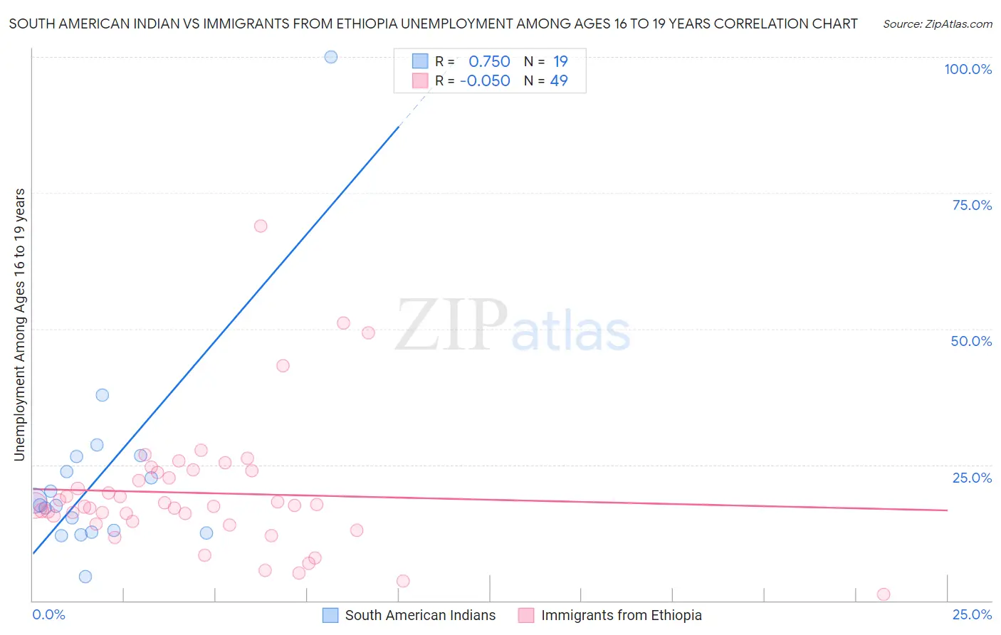South American Indian vs Immigrants from Ethiopia Unemployment Among Ages 16 to 19 years