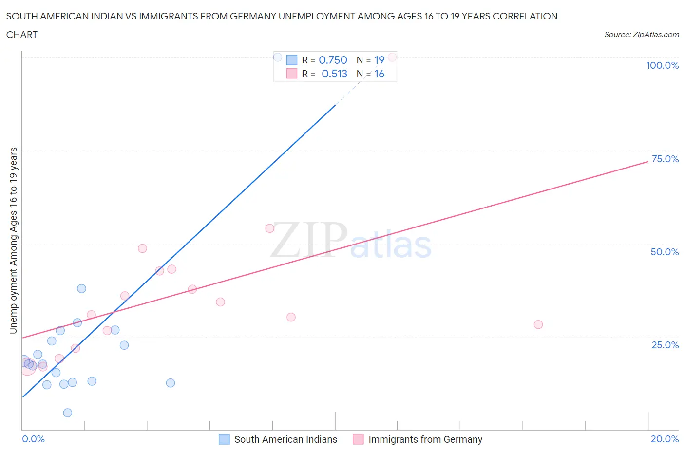 South American Indian vs Immigrants from Germany Unemployment Among Ages 16 to 19 years