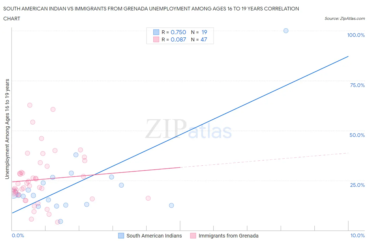 South American Indian vs Immigrants from Grenada Unemployment Among Ages 16 to 19 years
