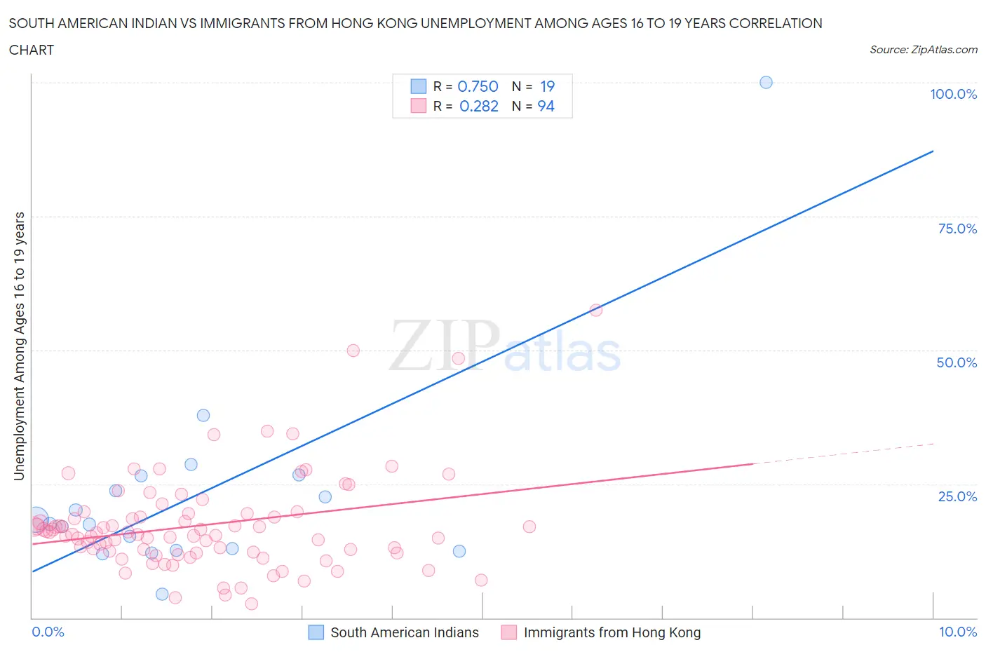 South American Indian vs Immigrants from Hong Kong Unemployment Among Ages 16 to 19 years