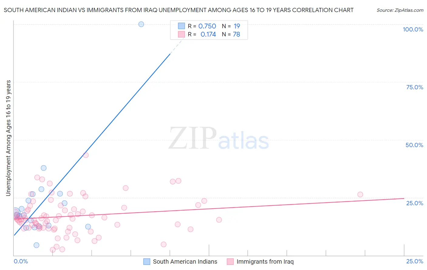 South American Indian vs Immigrants from Iraq Unemployment Among Ages 16 to 19 years