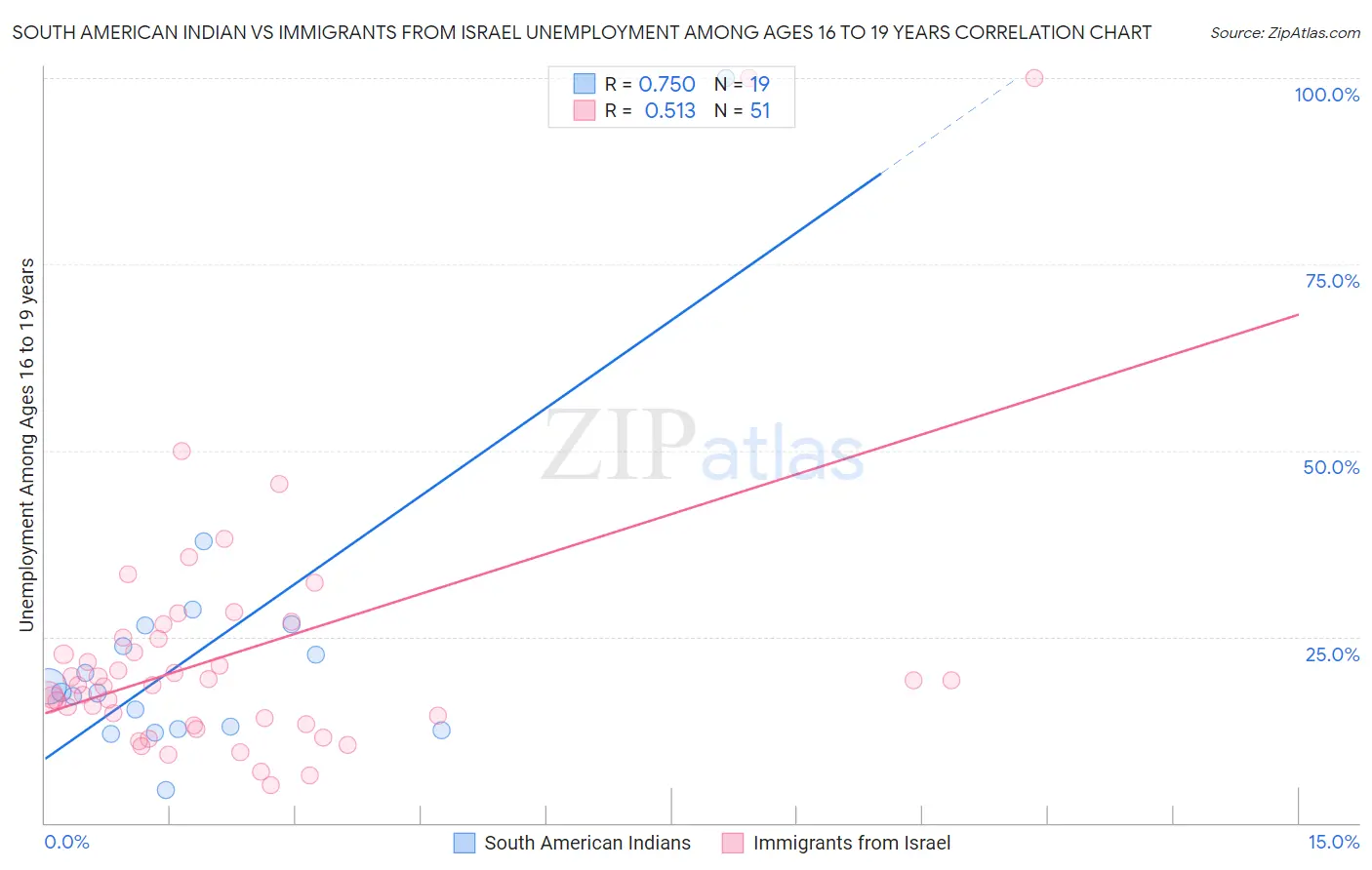 South American Indian vs Immigrants from Israel Unemployment Among Ages 16 to 19 years