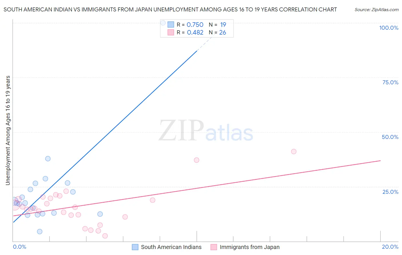 South American Indian vs Immigrants from Japan Unemployment Among Ages 16 to 19 years