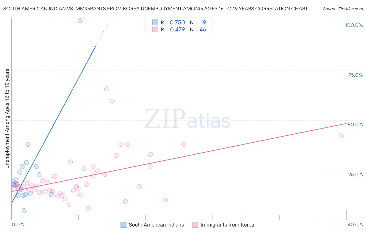 South American Indian vs Immigrants from Korea Unemployment Among Ages 16 to 19 years