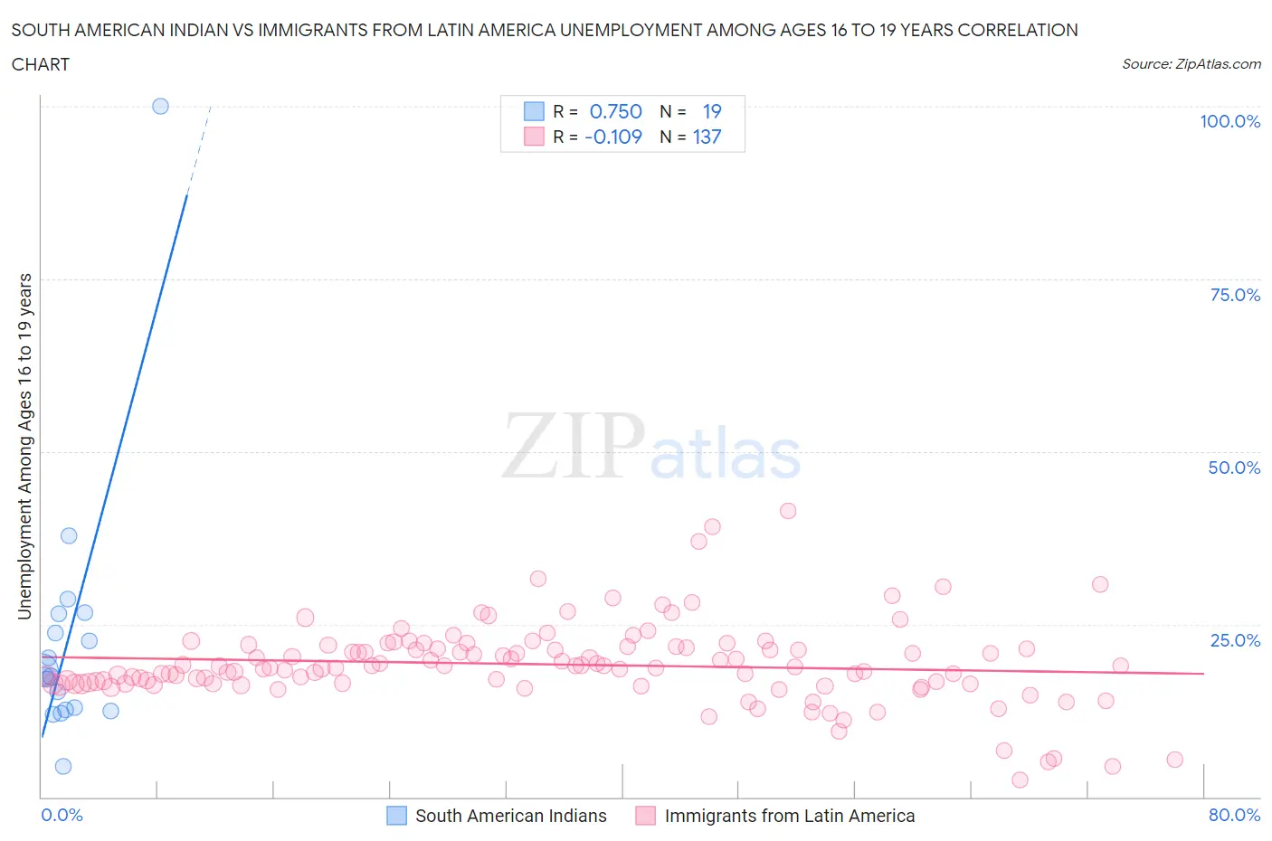 South American Indian vs Immigrants from Latin America Unemployment Among Ages 16 to 19 years