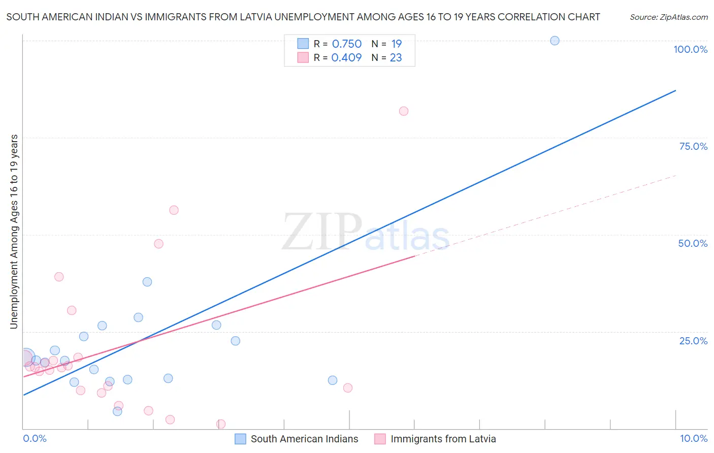 South American Indian vs Immigrants from Latvia Unemployment Among Ages 16 to 19 years