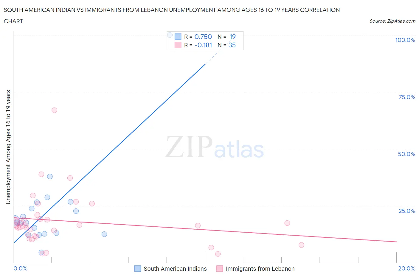 South American Indian vs Immigrants from Lebanon Unemployment Among Ages 16 to 19 years