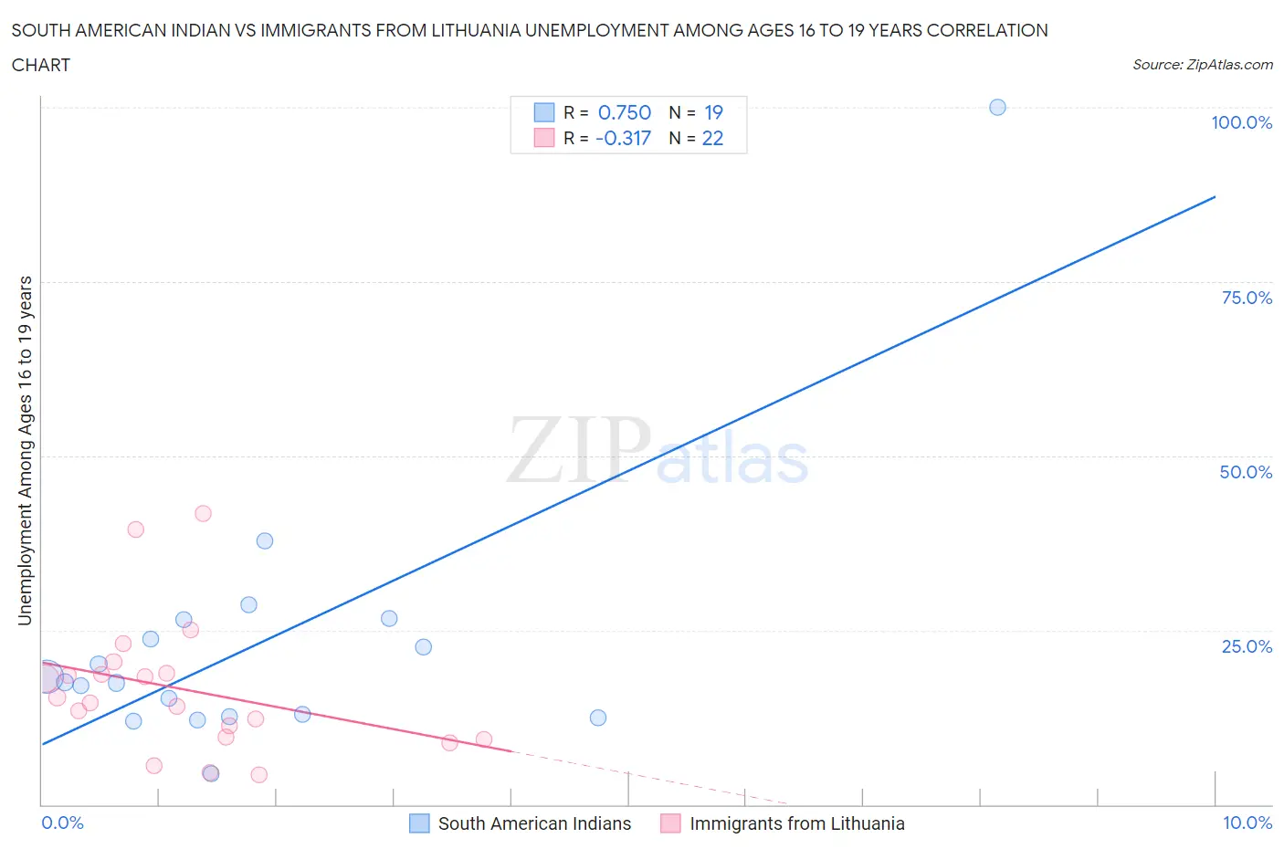 South American Indian vs Immigrants from Lithuania Unemployment Among Ages 16 to 19 years