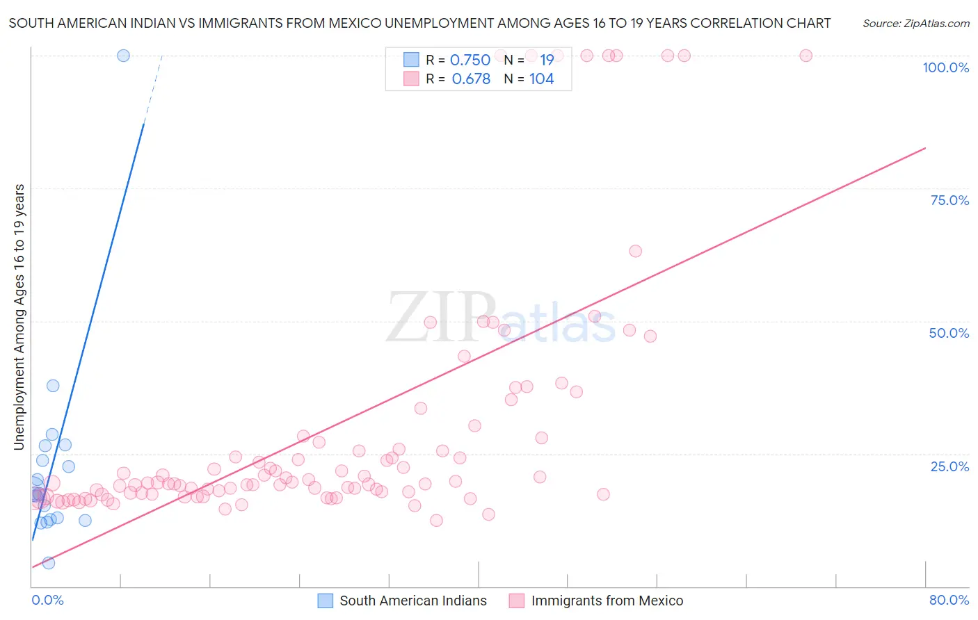South American Indian vs Immigrants from Mexico Unemployment Among Ages 16 to 19 years