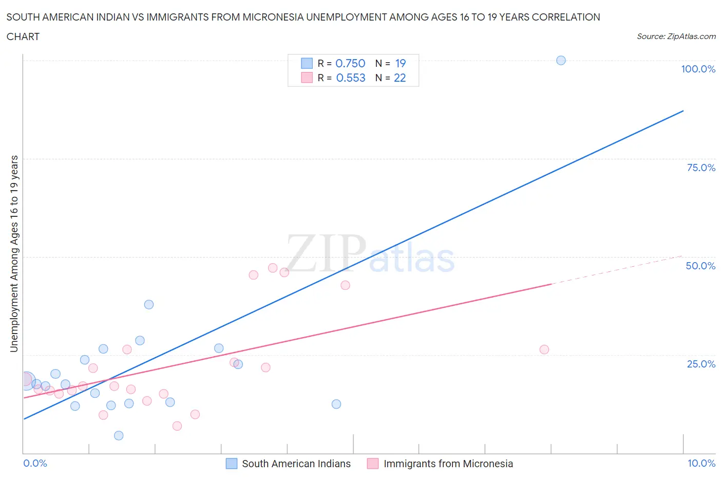 South American Indian vs Immigrants from Micronesia Unemployment Among Ages 16 to 19 years