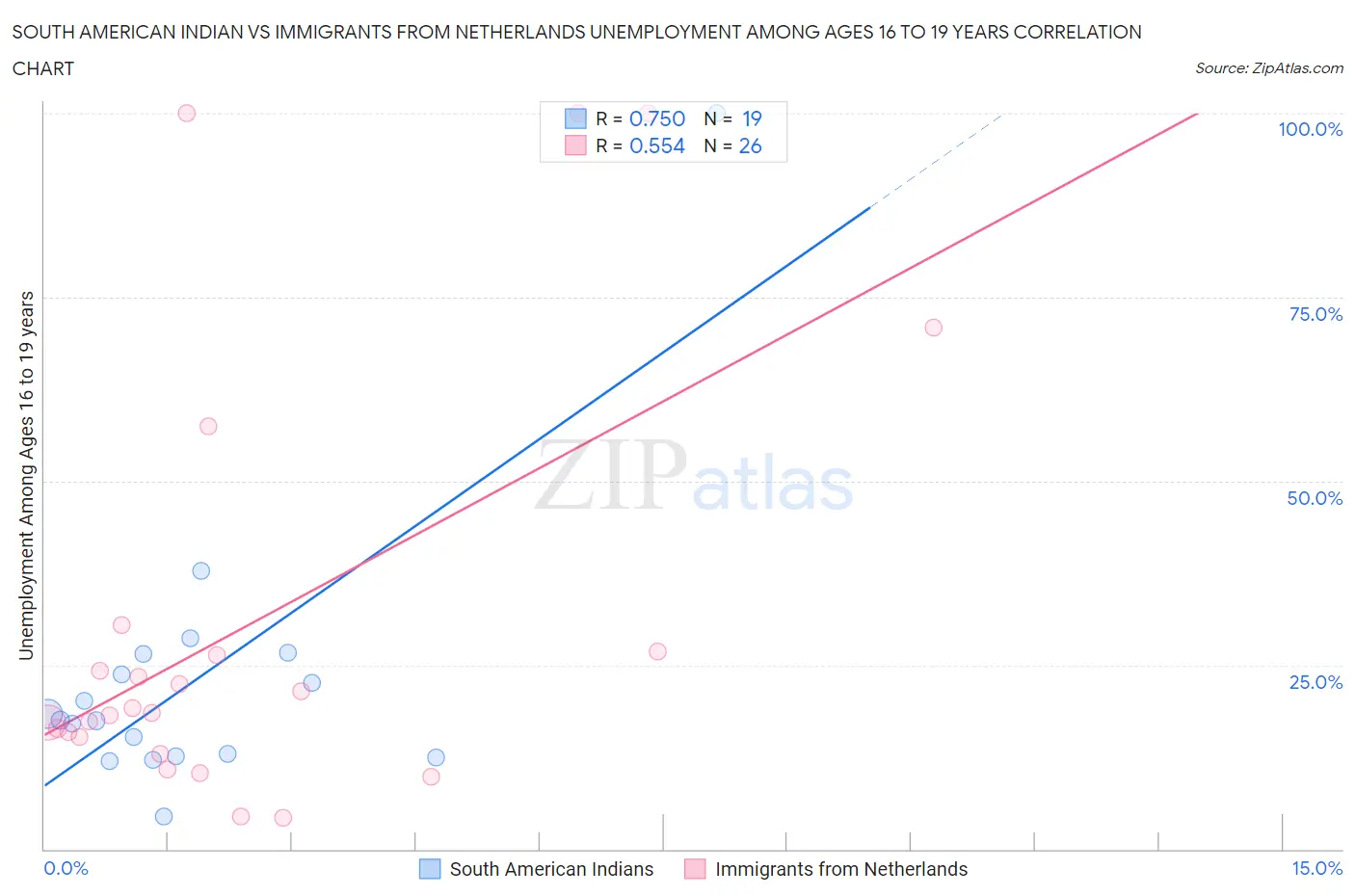 South American Indian vs Immigrants from Netherlands Unemployment Among Ages 16 to 19 years