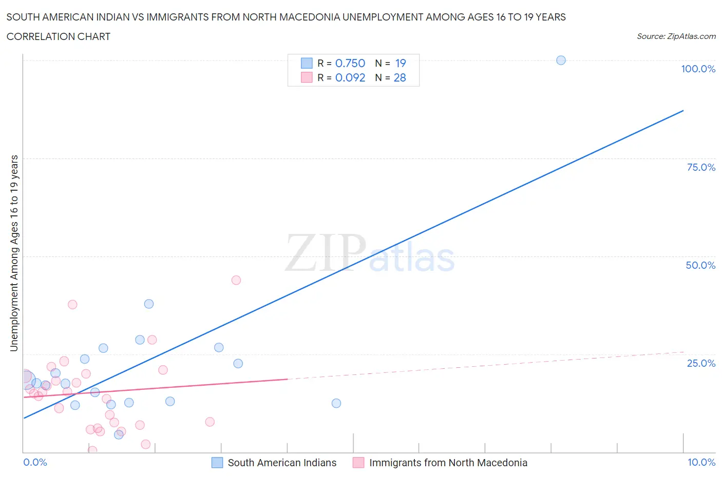 South American Indian vs Immigrants from North Macedonia Unemployment Among Ages 16 to 19 years