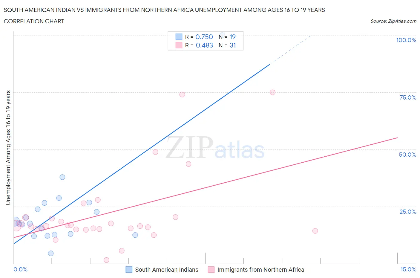 South American Indian vs Immigrants from Northern Africa Unemployment Among Ages 16 to 19 years