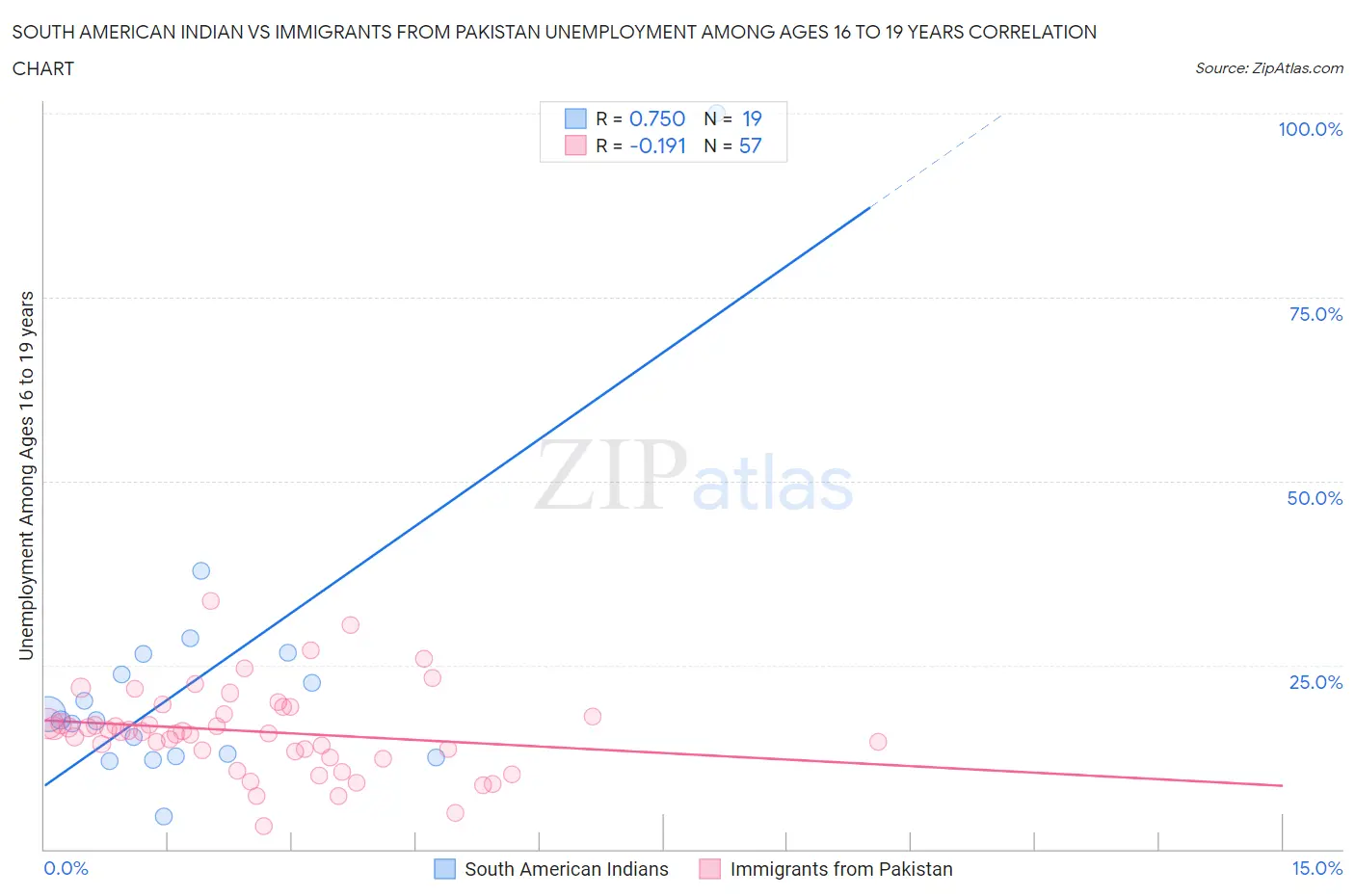 South American Indian vs Immigrants from Pakistan Unemployment Among Ages 16 to 19 years
