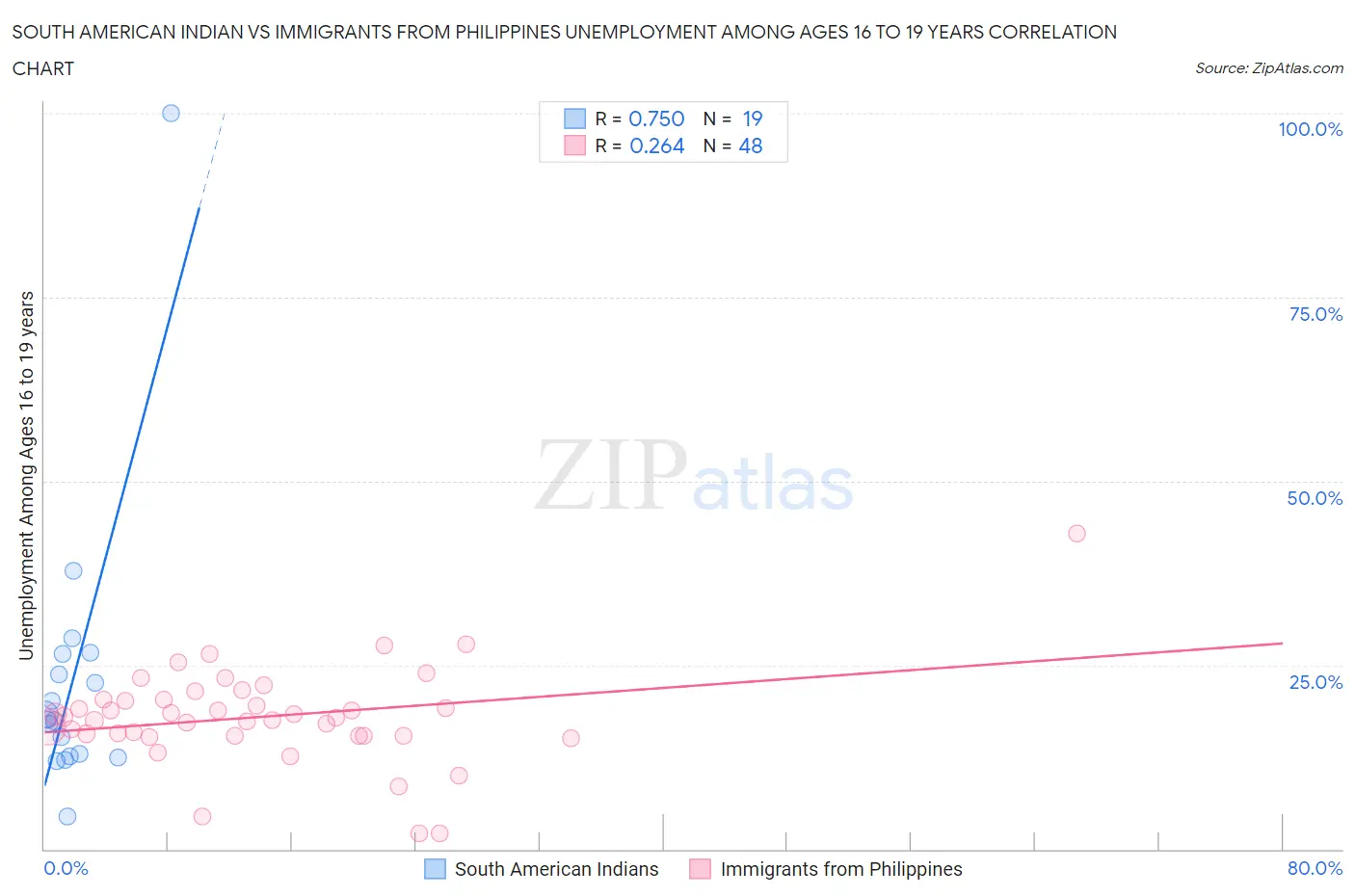 South American Indian vs Immigrants from Philippines Unemployment Among Ages 16 to 19 years