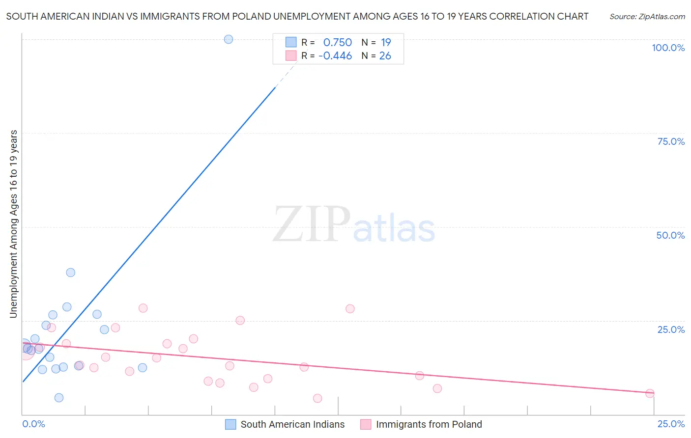 South American Indian vs Immigrants from Poland Unemployment Among Ages 16 to 19 years