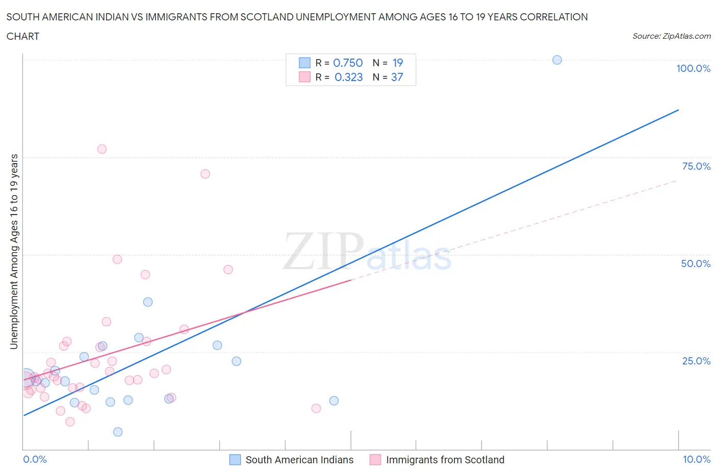 South American Indian vs Immigrants from Scotland Unemployment Among Ages 16 to 19 years