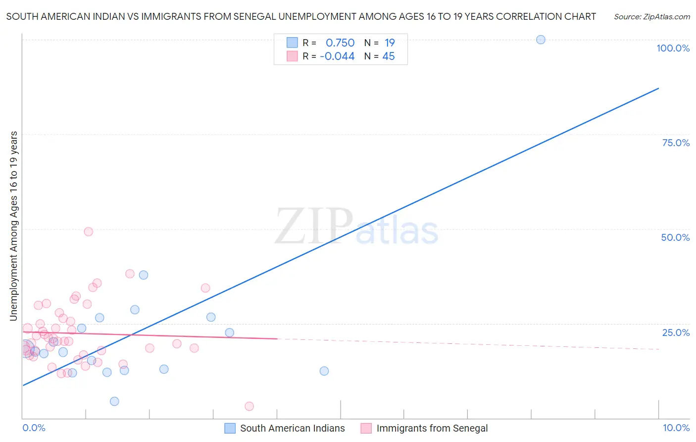 South American Indian vs Immigrants from Senegal Unemployment Among Ages 16 to 19 years