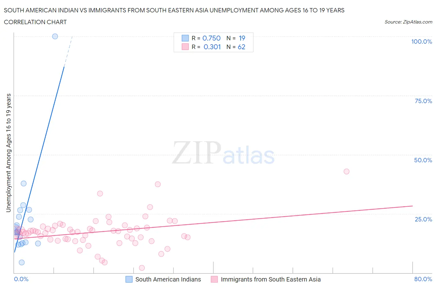South American Indian vs Immigrants from South Eastern Asia Unemployment Among Ages 16 to 19 years