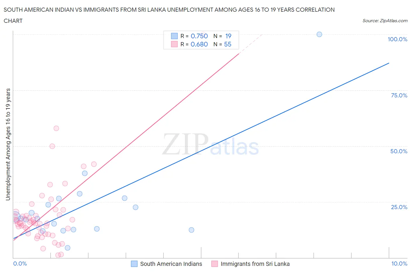 South American Indian vs Immigrants from Sri Lanka Unemployment Among Ages 16 to 19 years