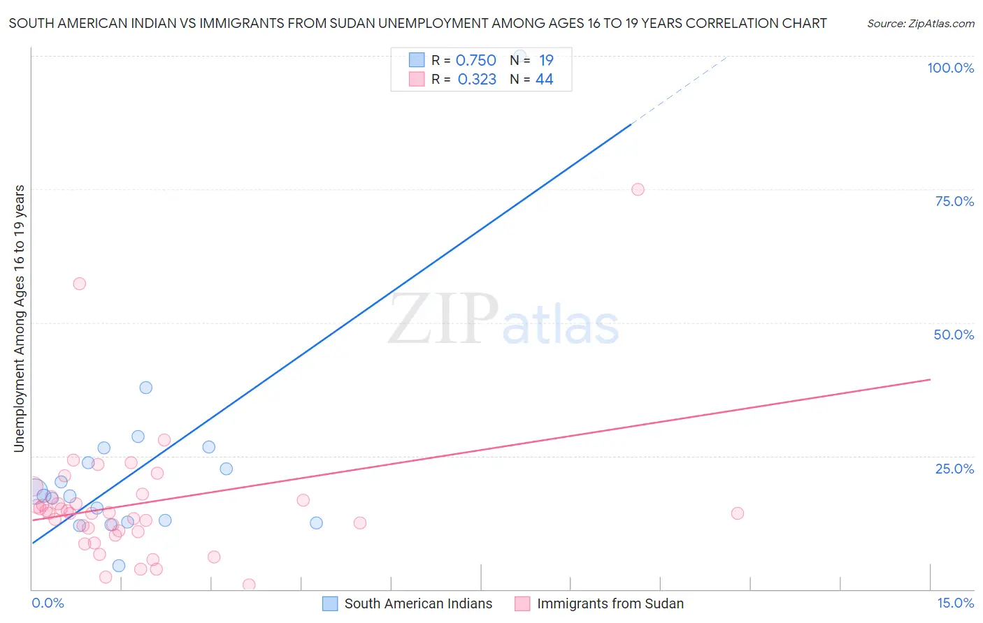 South American Indian vs Immigrants from Sudan Unemployment Among Ages 16 to 19 years