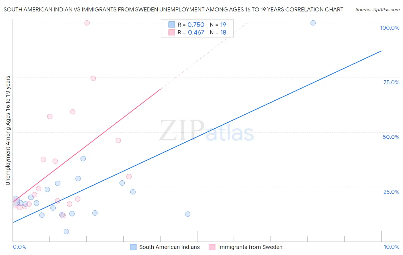 South American Indian vs Immigrants from Sweden Unemployment Among Ages 16 to 19 years
