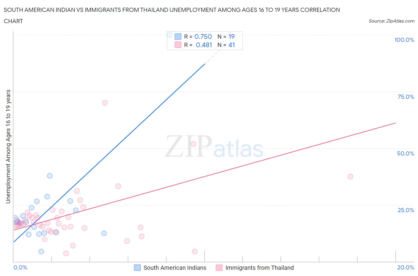 South American Indian vs Immigrants from Thailand Unemployment Among Ages 16 to 19 years