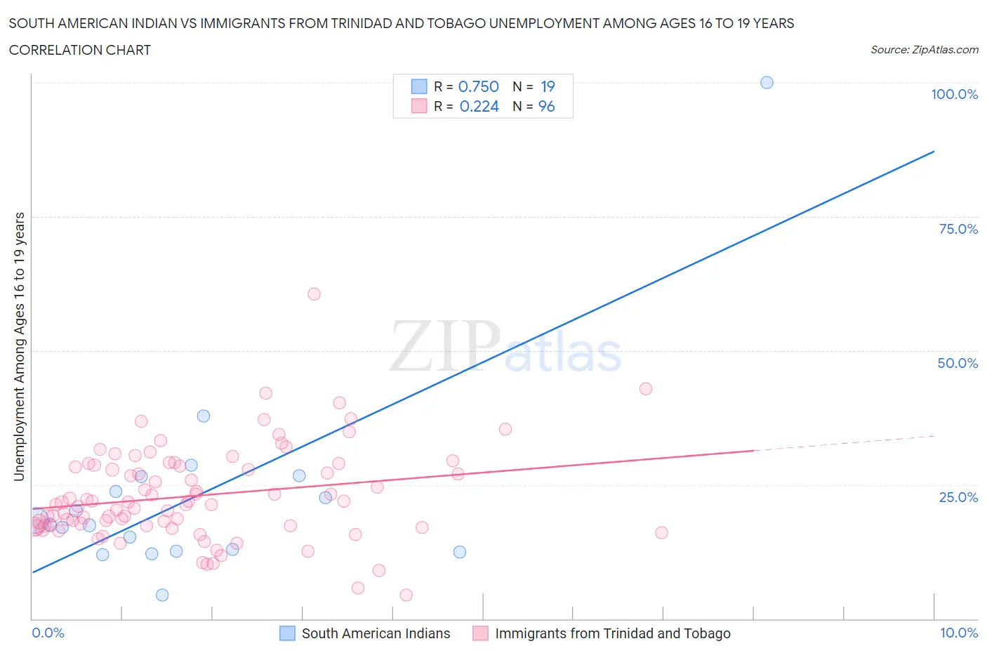 South American Indian vs Immigrants from Trinidad and Tobago Unemployment Among Ages 16 to 19 years