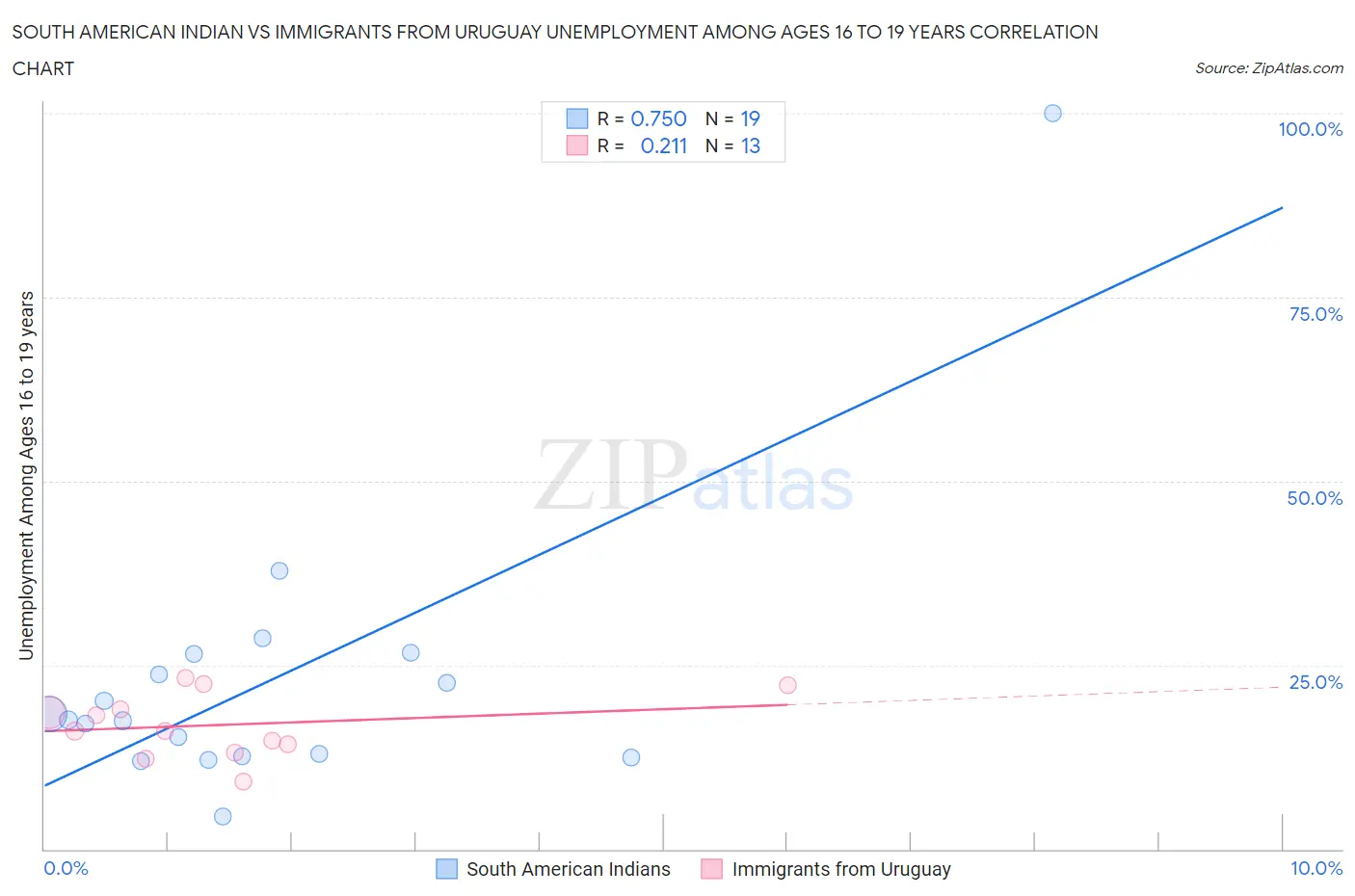 South American Indian vs Immigrants from Uruguay Unemployment Among Ages 16 to 19 years