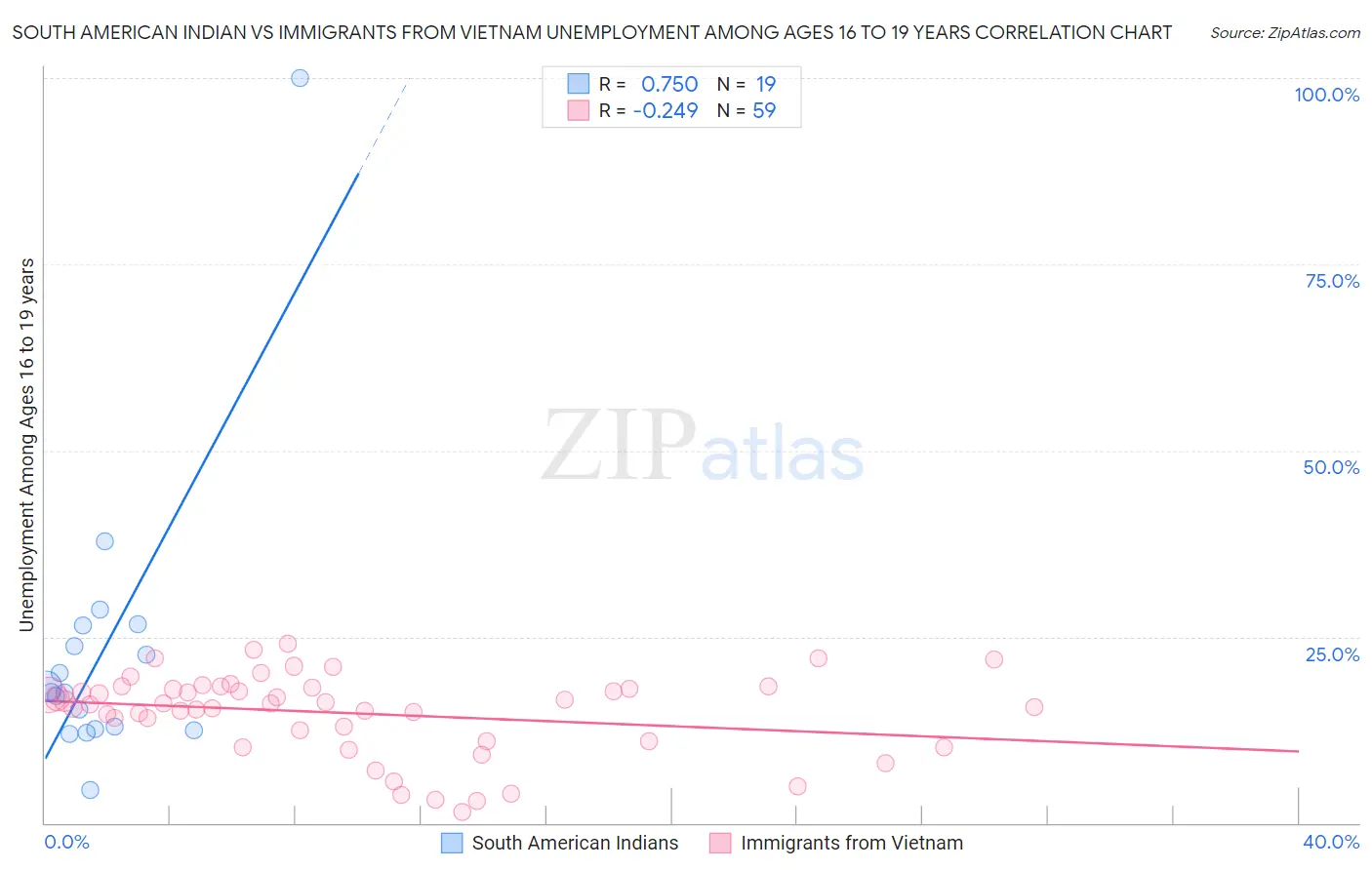 South American Indian vs Immigrants from Vietnam Unemployment Among Ages 16 to 19 years
