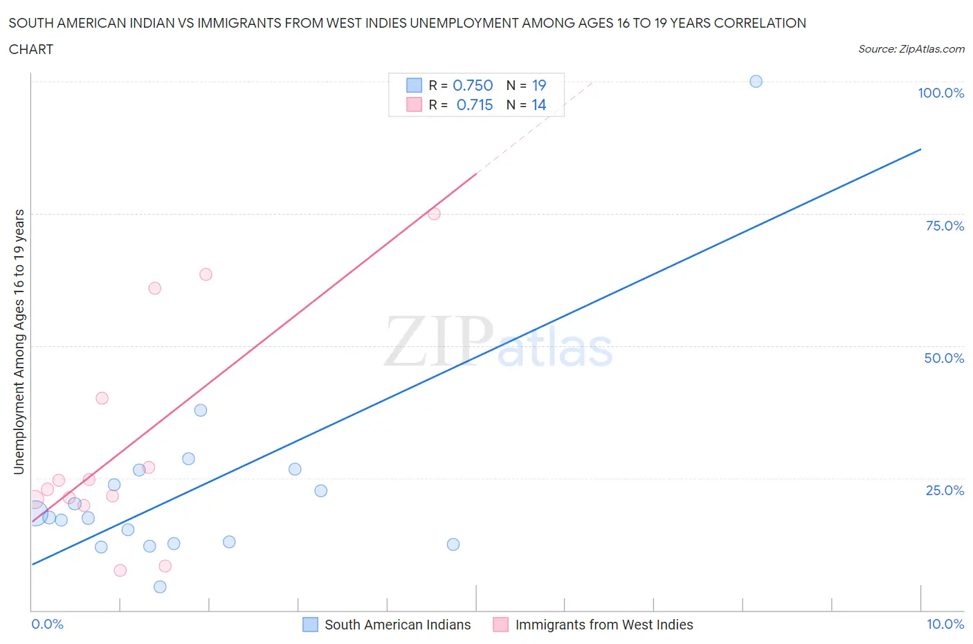 South American Indian vs Immigrants from West Indies Unemployment Among Ages 16 to 19 years