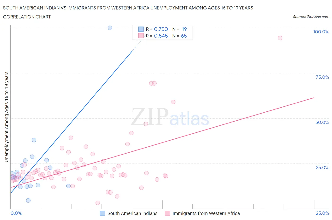 South American Indian vs Immigrants from Western Africa Unemployment Among Ages 16 to 19 years