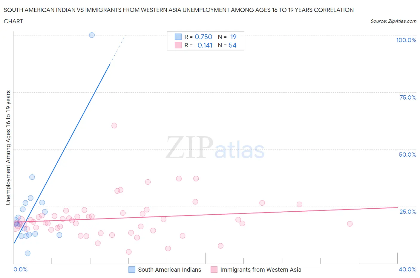 South American Indian vs Immigrants from Western Asia Unemployment Among Ages 16 to 19 years