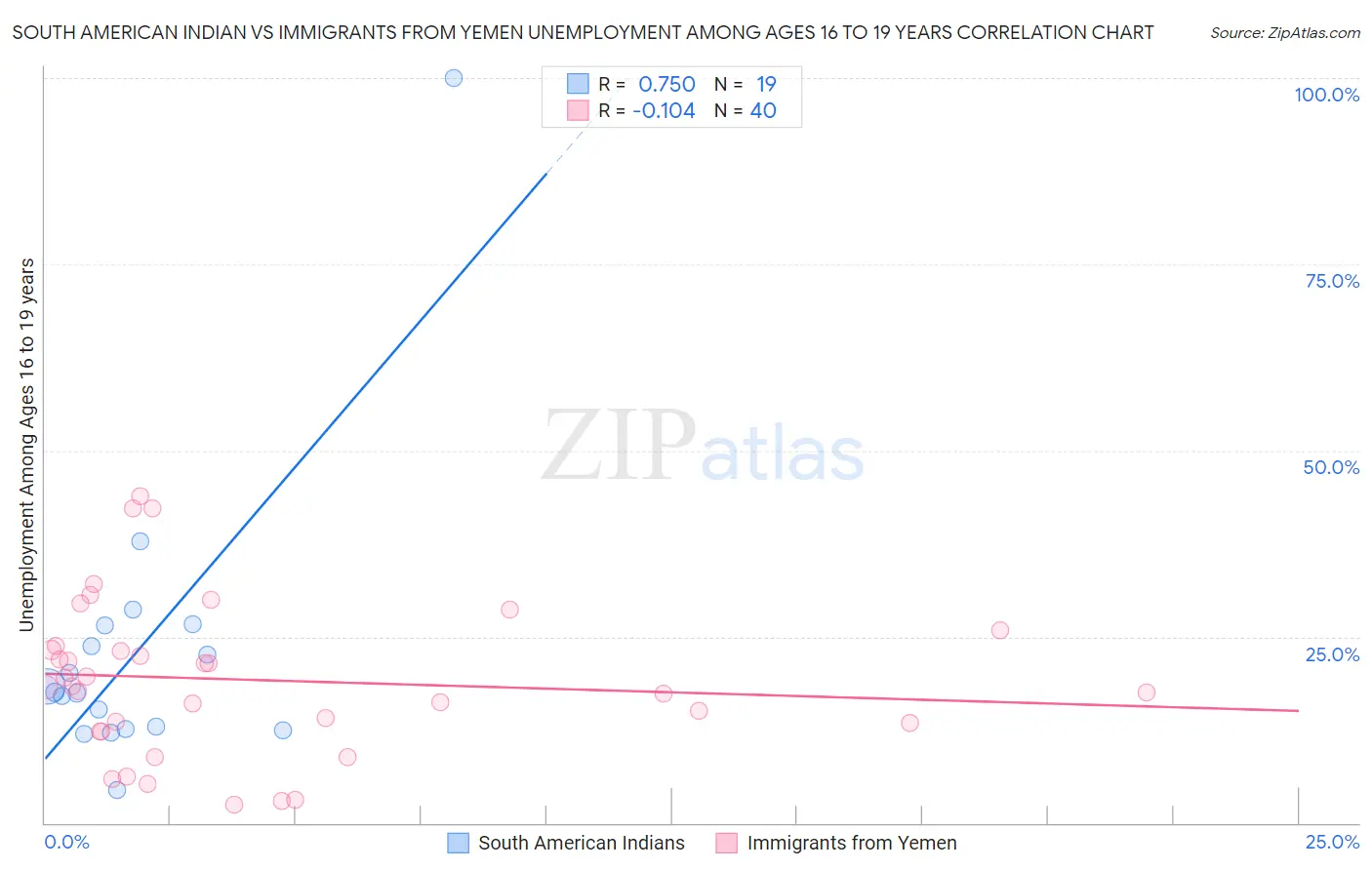 South American Indian vs Immigrants from Yemen Unemployment Among Ages 16 to 19 years