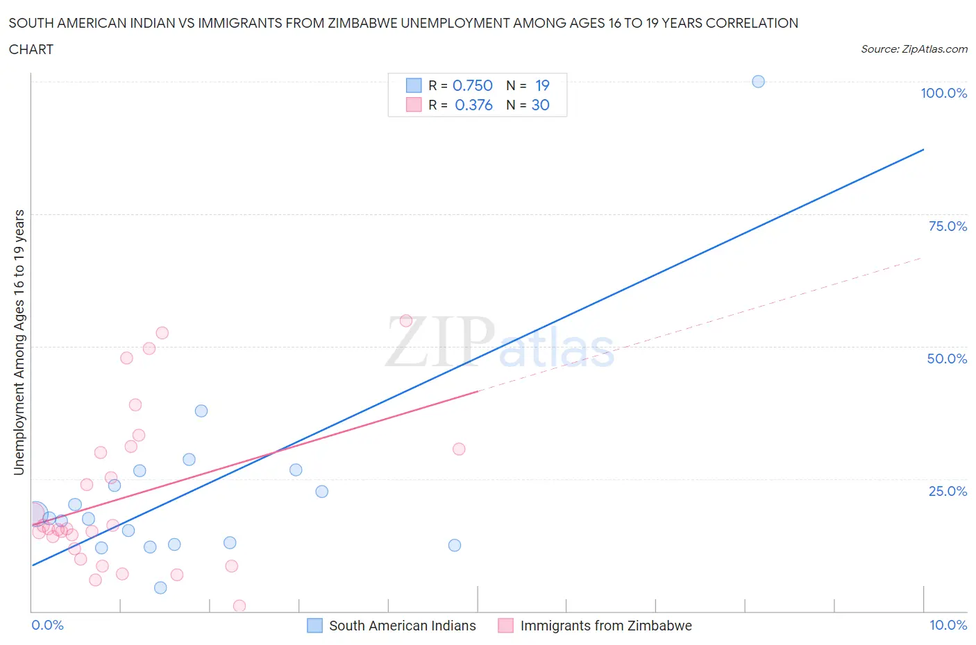 South American Indian vs Immigrants from Zimbabwe Unemployment Among Ages 16 to 19 years