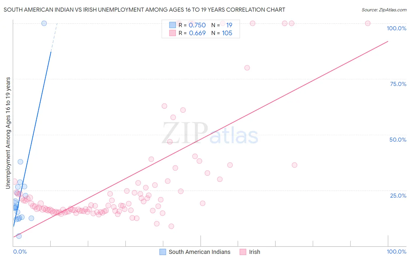South American Indian vs Irish Unemployment Among Ages 16 to 19 years