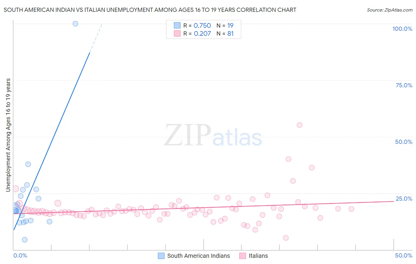 South American Indian vs Italian Unemployment Among Ages 16 to 19 years