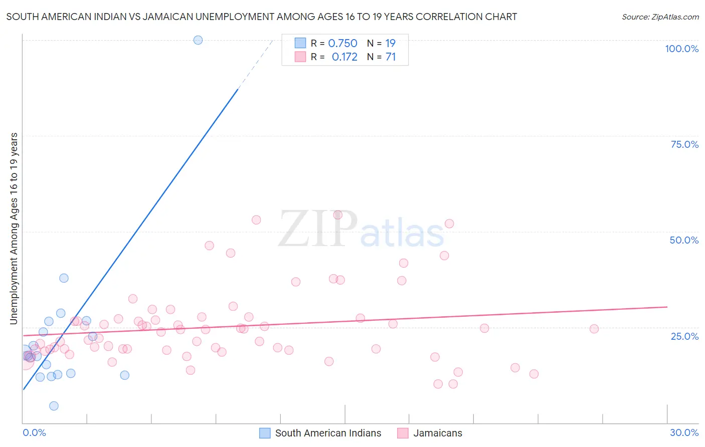 South American Indian vs Jamaican Unemployment Among Ages 16 to 19 years