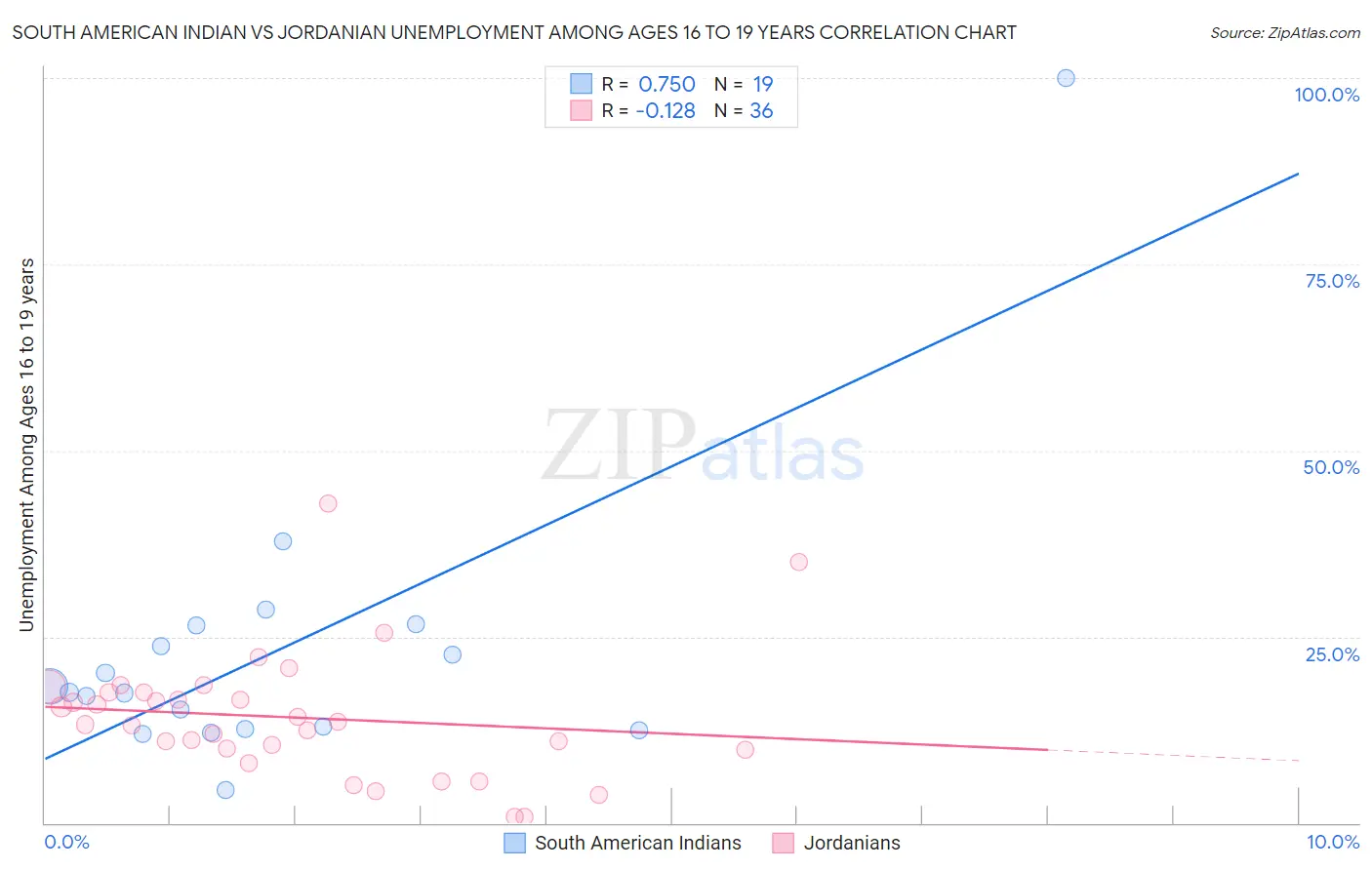 South American Indian vs Jordanian Unemployment Among Ages 16 to 19 years