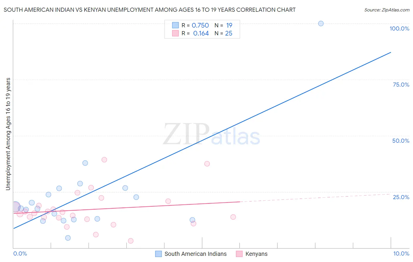 South American Indian vs Kenyan Unemployment Among Ages 16 to 19 years