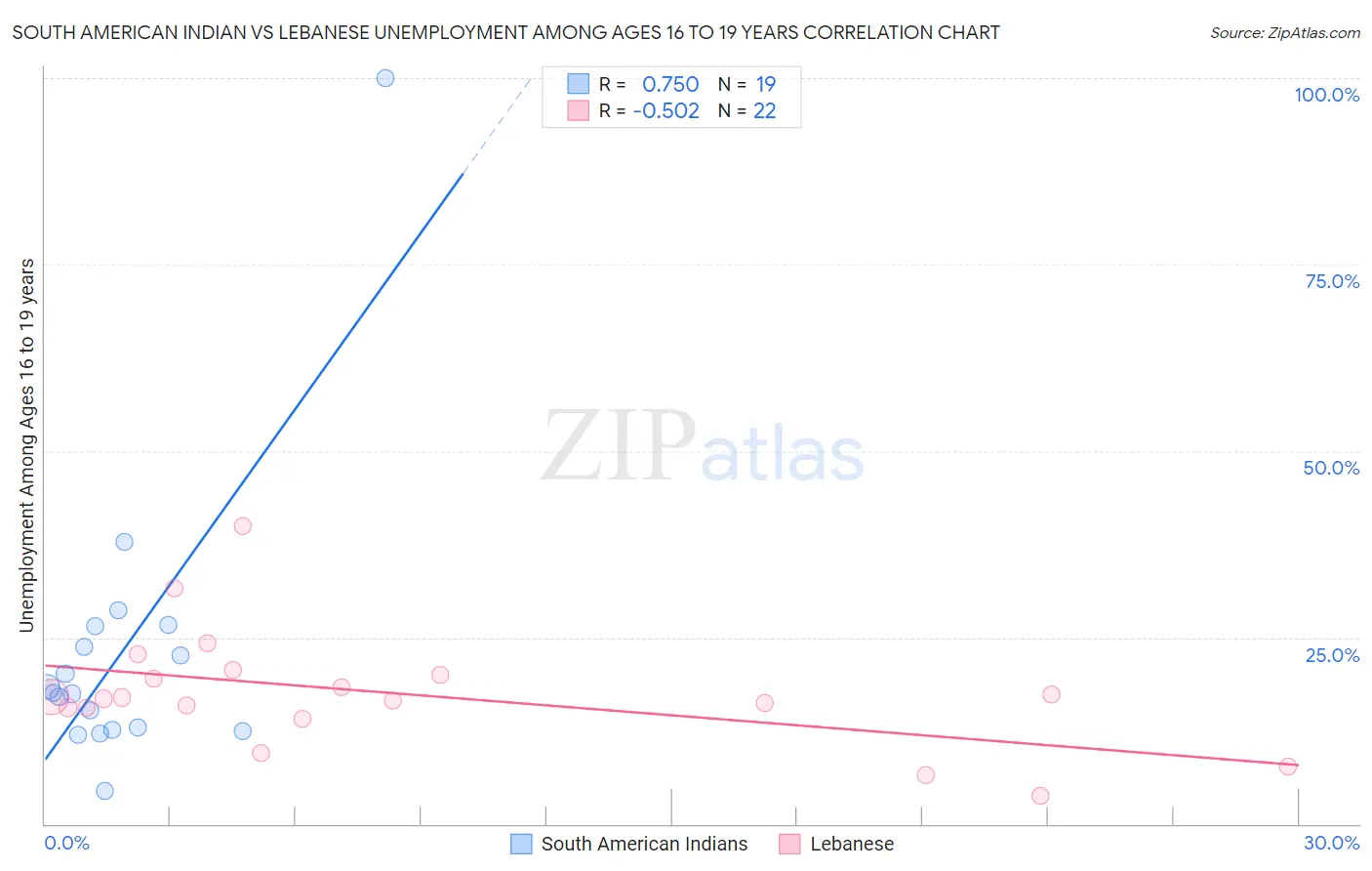 South American Indian vs Lebanese Unemployment Among Ages 16 to 19 years