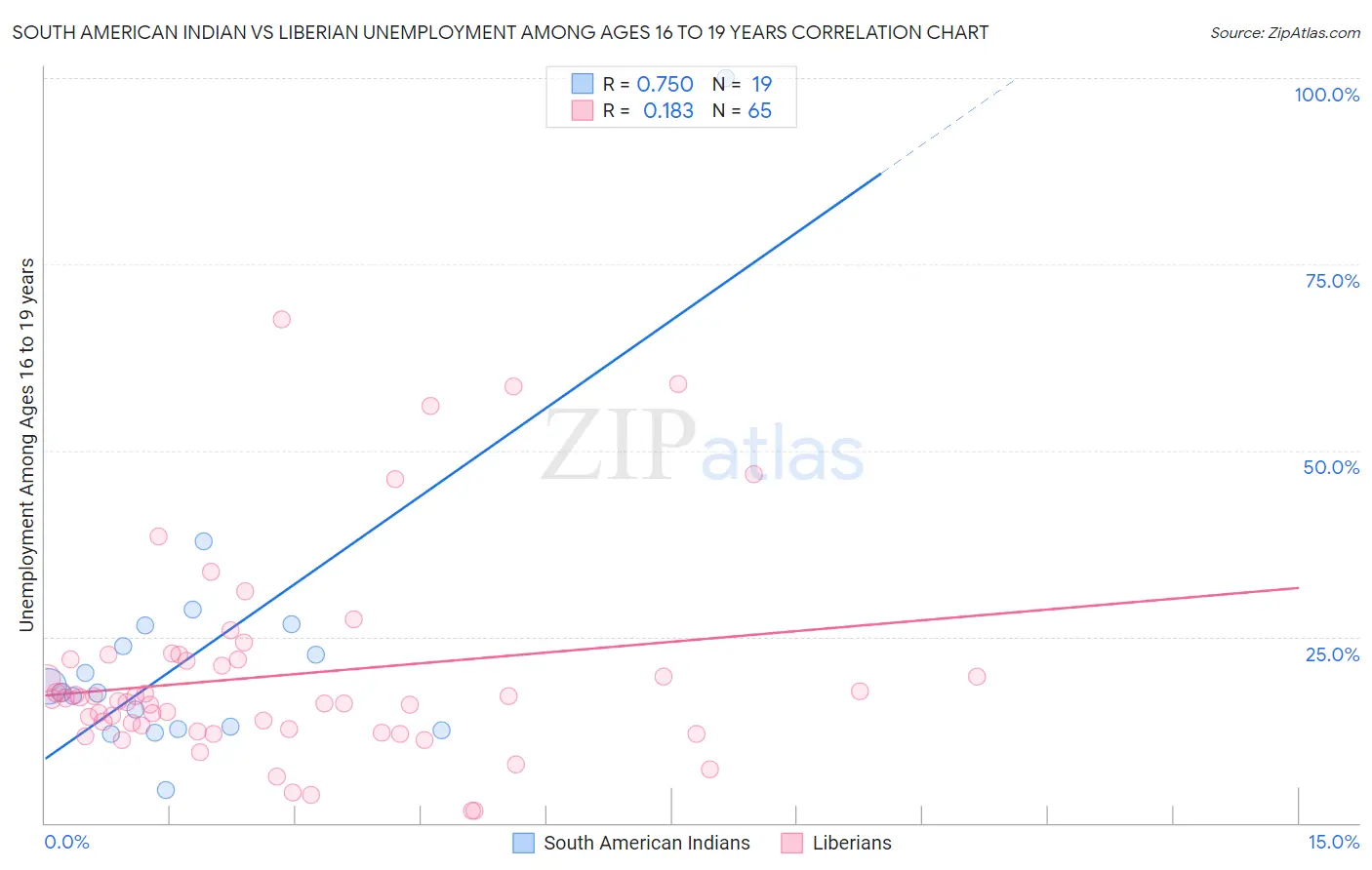 South American Indian vs Liberian Unemployment Among Ages 16 to 19 years