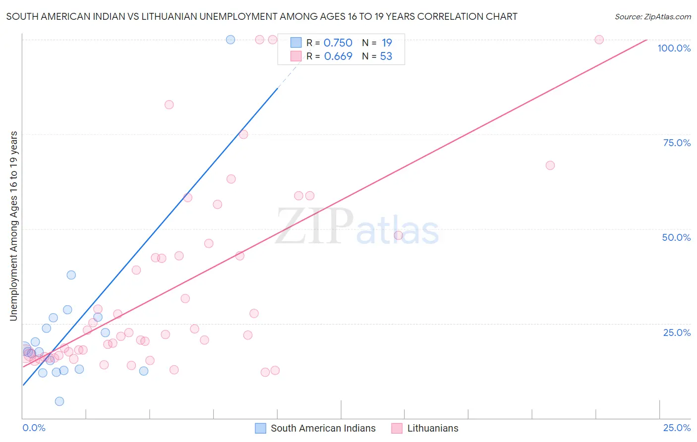 South American Indian vs Lithuanian Unemployment Among Ages 16 to 19 years