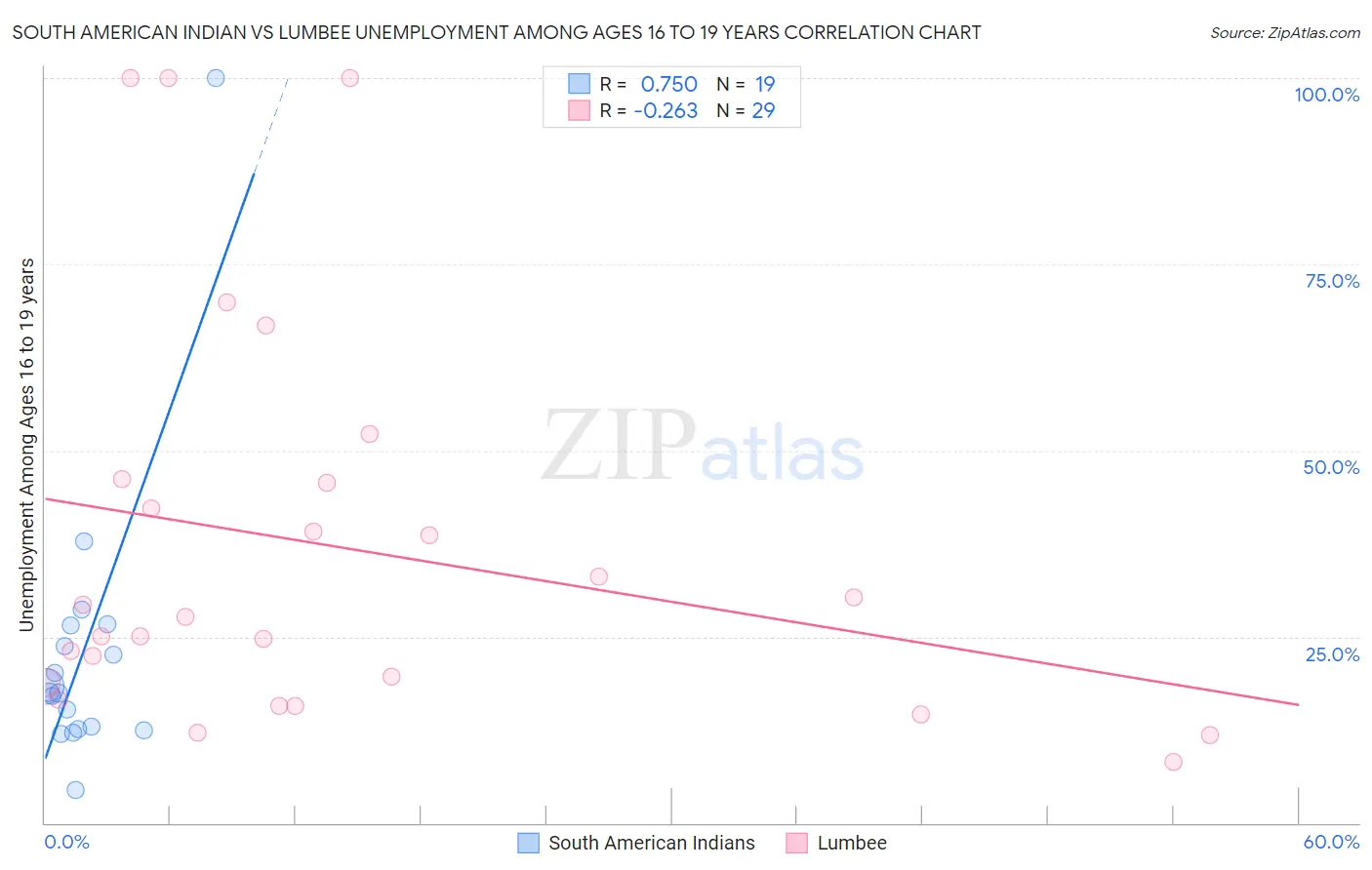 South American Indian vs Lumbee Unemployment Among Ages 16 to 19 years