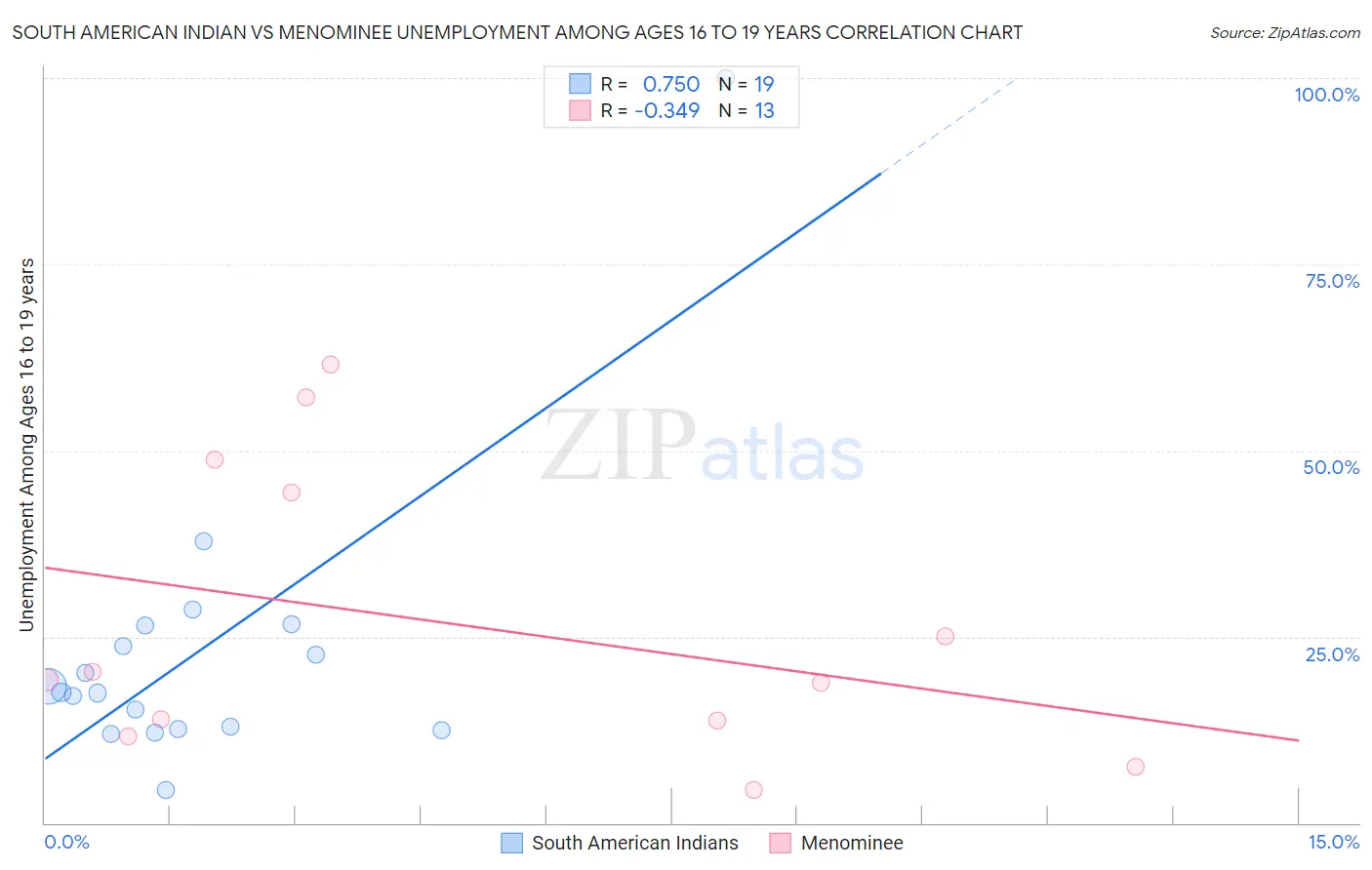 South American Indian vs Menominee Unemployment Among Ages 16 to 19 years