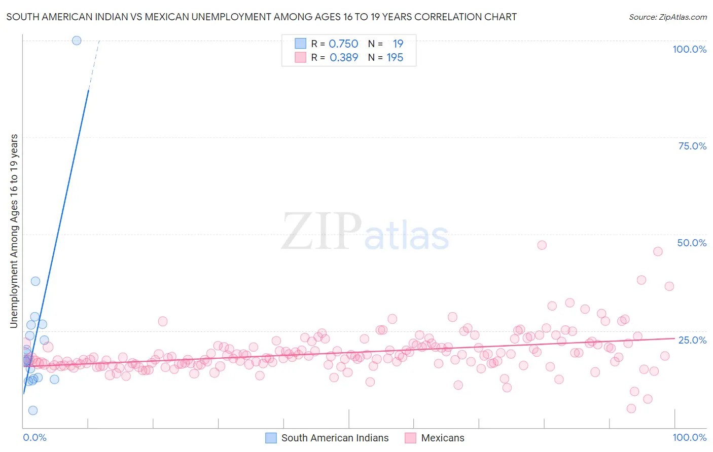 South American Indian vs Mexican Unemployment Among Ages 16 to 19 years