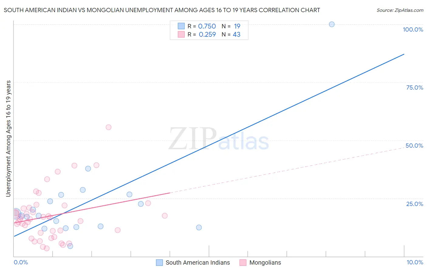 South American Indian vs Mongolian Unemployment Among Ages 16 to 19 years
