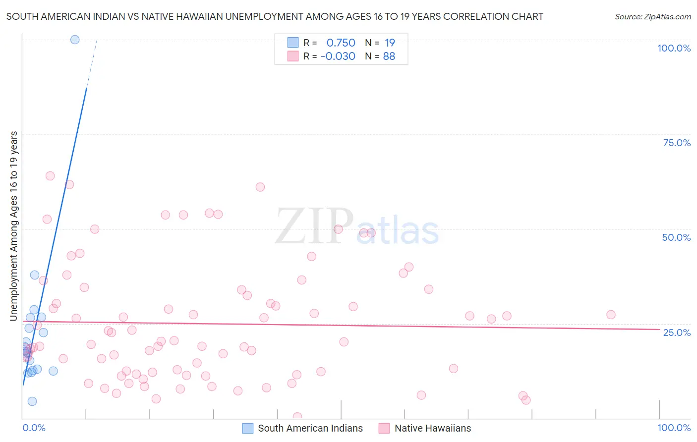 South American Indian vs Native Hawaiian Unemployment Among Ages 16 to 19 years